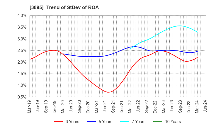 3895 HAVIX CORPORATION: Trend of StDev of ROA