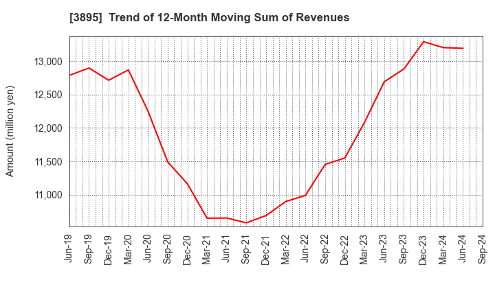 3895 HAVIX CORPORATION: Trend of 12-Month Moving Sum of Revenues