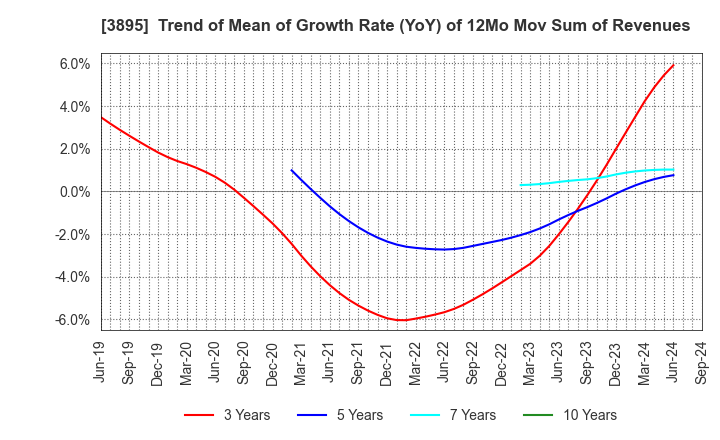 3895 HAVIX CORPORATION: Trend of Mean of Growth Rate (YoY) of 12Mo Mov Sum of Revenues