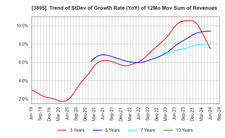 3895 HAVIX CORPORATION: Trend of StDev of Growth Rate (YoY) of 12Mo Mov Sum of Revenues