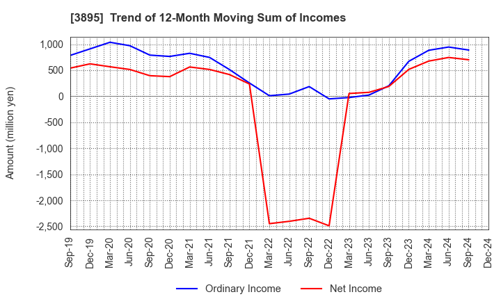 3895 HAVIX CORPORATION: Trend of 12-Month Moving Sum of Incomes