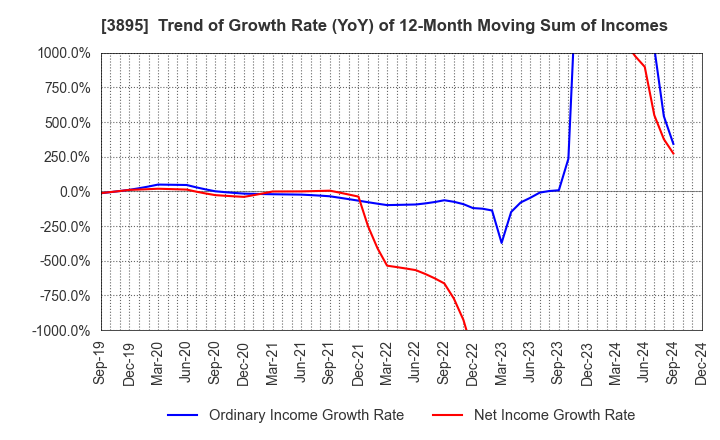 3895 HAVIX CORPORATION: Trend of Growth Rate (YoY) of 12-Month Moving Sum of Incomes