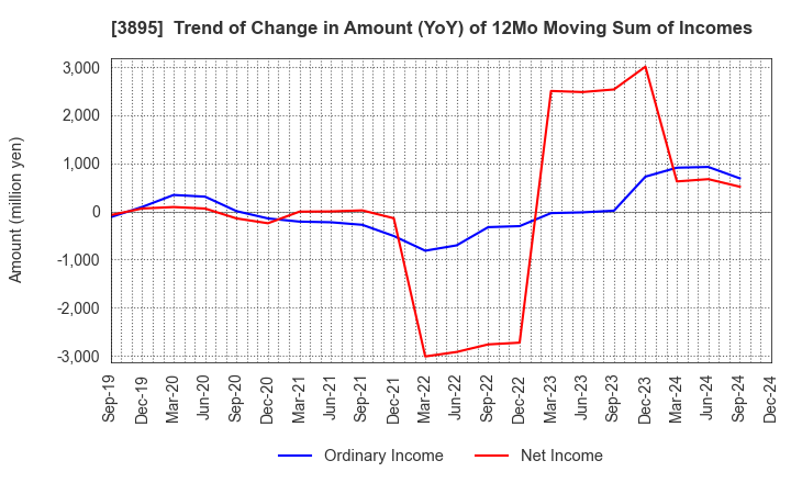 3895 HAVIX CORPORATION: Trend of Change in Amount (YoY) of 12Mo Moving Sum of Incomes