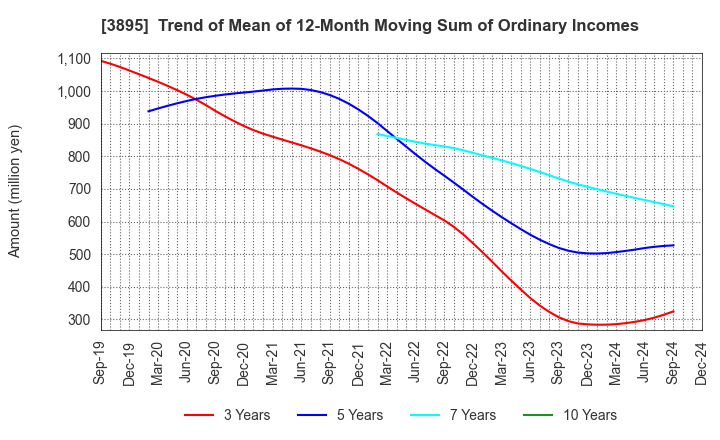 3895 HAVIX CORPORATION: Trend of Mean of 12-Month Moving Sum of Ordinary Incomes