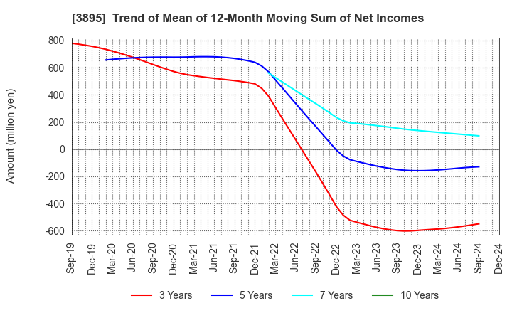 3895 HAVIX CORPORATION: Trend of Mean of 12-Month Moving Sum of Net Incomes