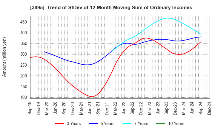 3895 HAVIX CORPORATION: Trend of StDev of 12-Month Moving Sum of Ordinary Incomes