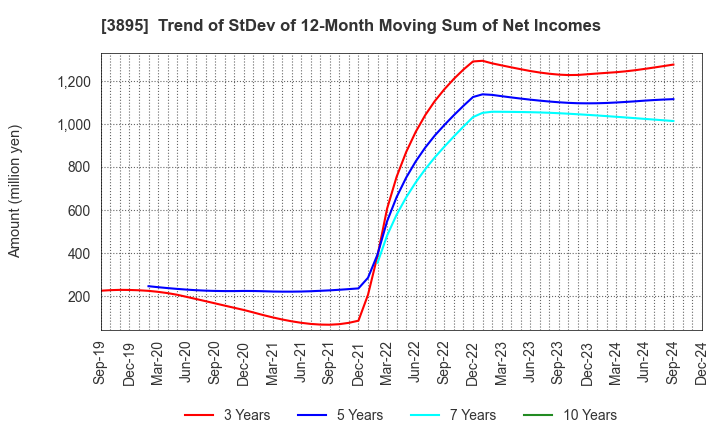 3895 HAVIX CORPORATION: Trend of StDev of 12-Month Moving Sum of Net Incomes