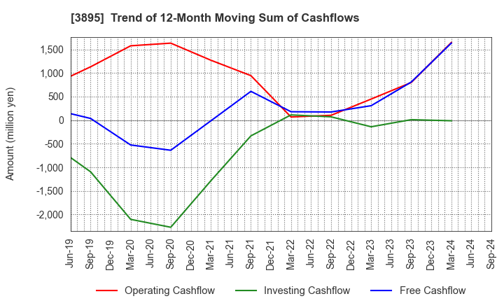 3895 HAVIX CORPORATION: Trend of 12-Month Moving Sum of Cashflows