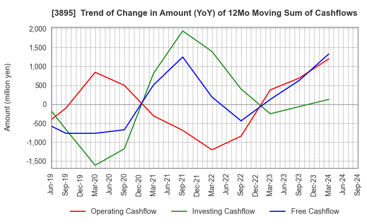 3895 HAVIX CORPORATION: Trend of Change in Amount (YoY) of 12Mo Moving Sum of Cashflows