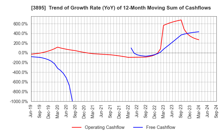 3895 HAVIX CORPORATION: Trend of Growth Rate (YoY) of 12-Month Moving Sum of Cashflows