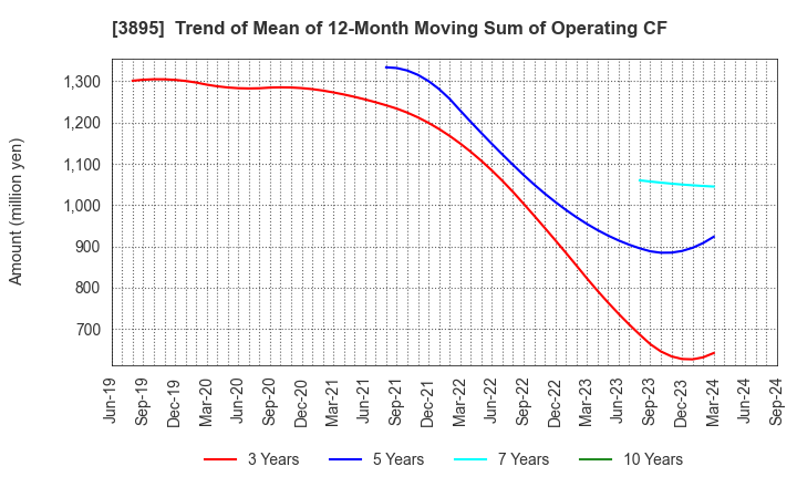 3895 HAVIX CORPORATION: Trend of Mean of 12-Month Moving Sum of Operating CF