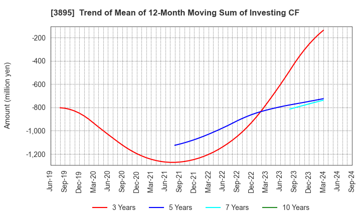 3895 HAVIX CORPORATION: Trend of Mean of 12-Month Moving Sum of Investing CF