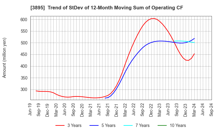 3895 HAVIX CORPORATION: Trend of StDev of 12-Month Moving Sum of Operating CF