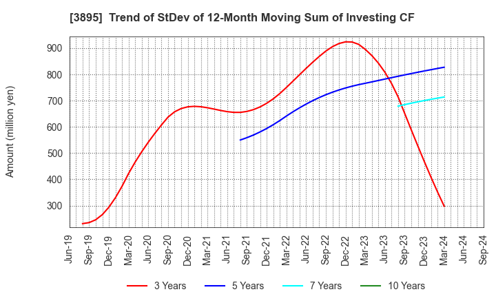 3895 HAVIX CORPORATION: Trend of StDev of 12-Month Moving Sum of Investing CF