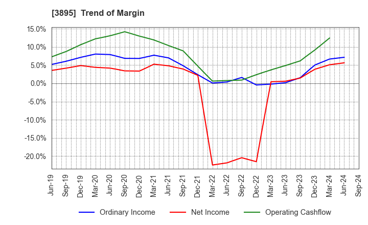 3895 HAVIX CORPORATION: Trend of Margin