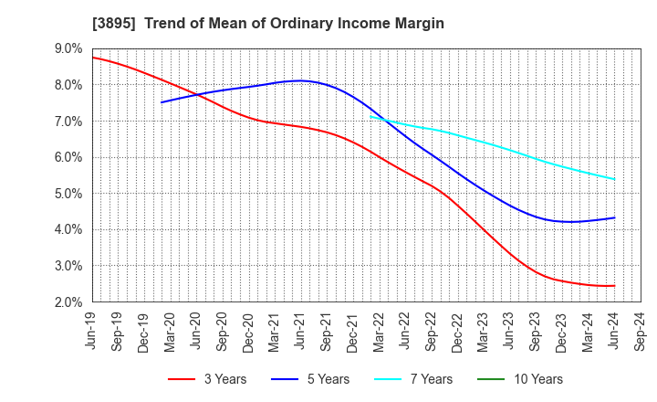 3895 HAVIX CORPORATION: Trend of Mean of Ordinary Income Margin