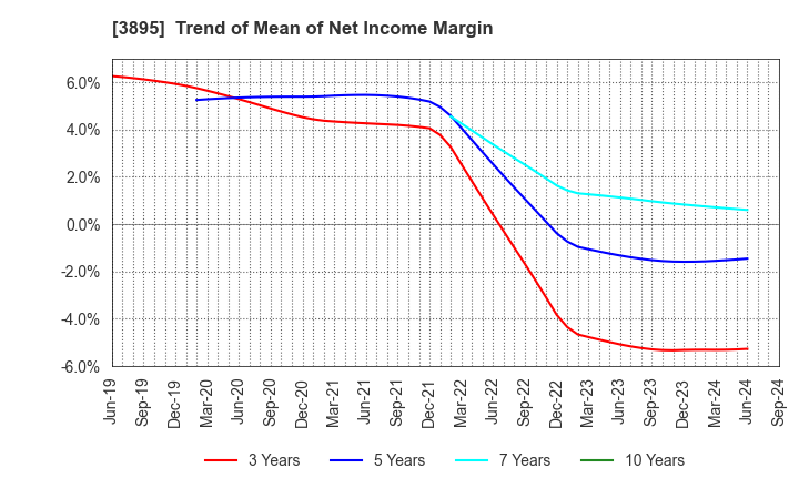 3895 HAVIX CORPORATION: Trend of Mean of Net Income Margin