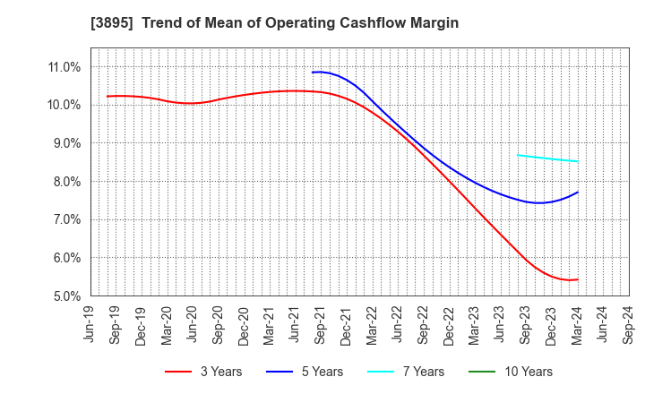 3895 HAVIX CORPORATION: Trend of Mean of Operating Cashflow Margin