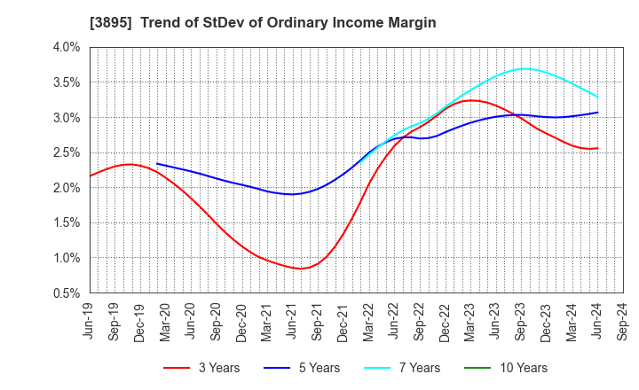 3895 HAVIX CORPORATION: Trend of StDev of Ordinary Income Margin