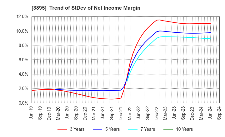 3895 HAVIX CORPORATION: Trend of StDev of Net Income Margin