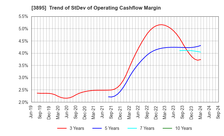 3895 HAVIX CORPORATION: Trend of StDev of Operating Cashflow Margin