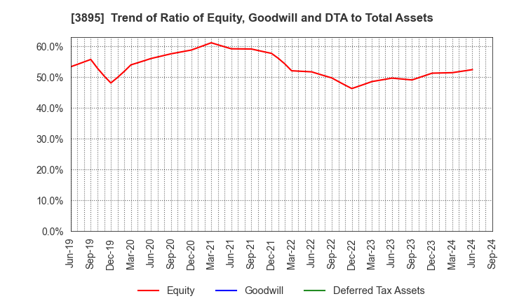 3895 HAVIX CORPORATION: Trend of Ratio of Equity, Goodwill and DTA to Total Assets