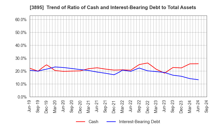 3895 HAVIX CORPORATION: Trend of Ratio of Cash and Interest-Bearing Debt to Total Assets