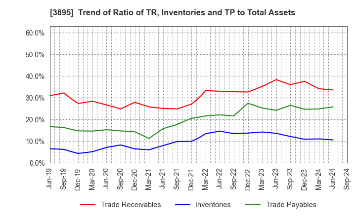 3895 HAVIX CORPORATION: Trend of Ratio of TR, Inventories and TP to Total Assets