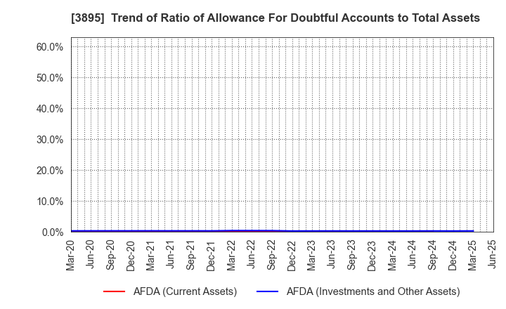 3895 HAVIX CORPORATION: Trend of Ratio of Allowance For Doubtful Accounts to Total Assets