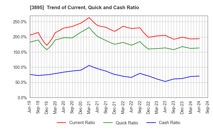 3895 HAVIX CORPORATION: Trend of Current, Quick and Cash Ratio