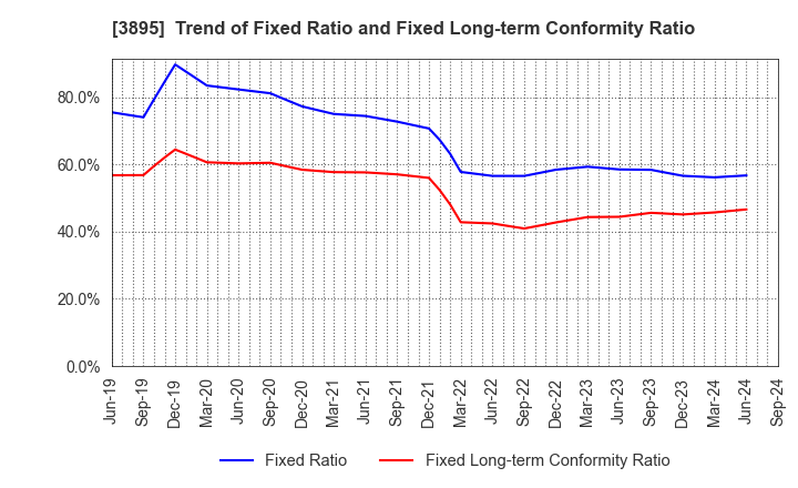 3895 HAVIX CORPORATION: Trend of Fixed Ratio and Fixed Long-term Conformity Ratio