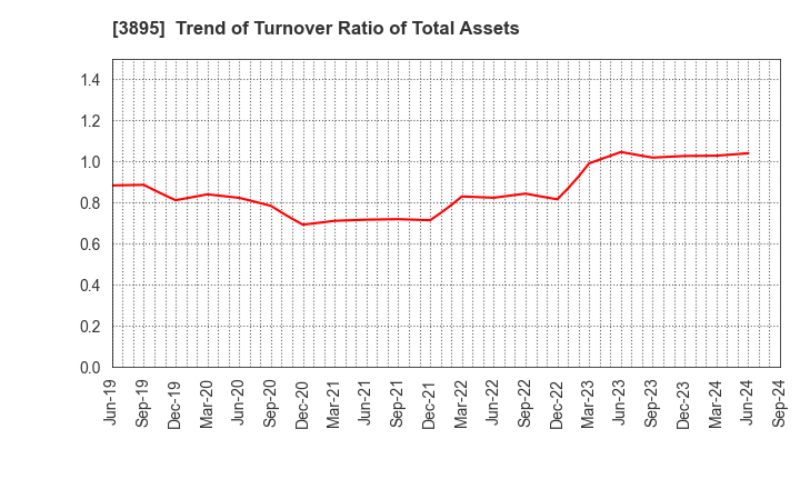 3895 HAVIX CORPORATION: Trend of Turnover Ratio of Total Assets