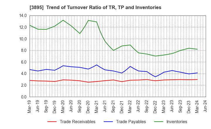 3895 HAVIX CORPORATION: Trend of Turnover Ratio of TR, TP and Inventories