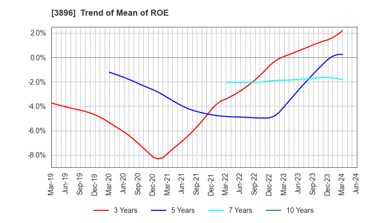 3896 AWA PAPER & TECHNOLOGICAL COMPANY, Inc.: Trend of Mean of ROE