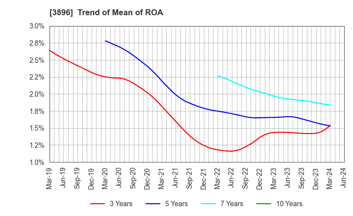 3896 AWA PAPER & TECHNOLOGICAL COMPANY, Inc.: Trend of Mean of ROA