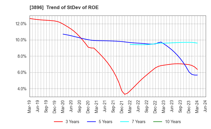 3896 AWA PAPER & TECHNOLOGICAL COMPANY, Inc.: Trend of StDev of ROE