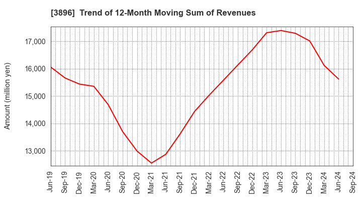 3896 AWA PAPER & TECHNOLOGICAL COMPANY, Inc.: Trend of 12-Month Moving Sum of Revenues