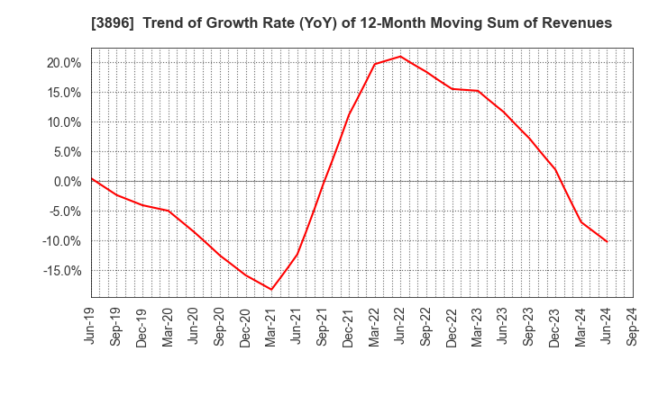 3896 AWA PAPER & TECHNOLOGICAL COMPANY, Inc.: Trend of Growth Rate (YoY) of 12-Month Moving Sum of Revenues