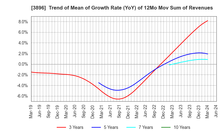 3896 AWA PAPER & TECHNOLOGICAL COMPANY, Inc.: Trend of Mean of Growth Rate (YoY) of 12Mo Mov Sum of Revenues