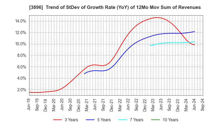 3896 AWA PAPER & TECHNOLOGICAL COMPANY, Inc.: Trend of StDev of Growth Rate (YoY) of 12Mo Mov Sum of Revenues