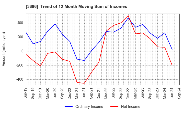 3896 AWA PAPER & TECHNOLOGICAL COMPANY, Inc.: Trend of 12-Month Moving Sum of Incomes