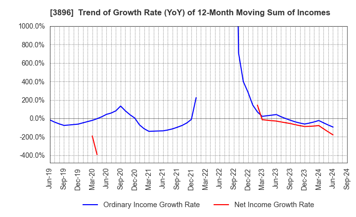 3896 AWA PAPER & TECHNOLOGICAL COMPANY, Inc.: Trend of Growth Rate (YoY) of 12-Month Moving Sum of Incomes