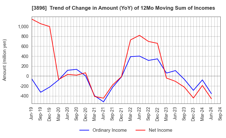 3896 AWA PAPER & TECHNOLOGICAL COMPANY, Inc.: Trend of Change in Amount (YoY) of 12Mo Moving Sum of Incomes