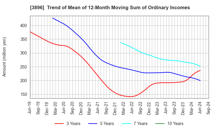 3896 AWA PAPER & TECHNOLOGICAL COMPANY, Inc.: Trend of Mean of 12-Month Moving Sum of Ordinary Incomes