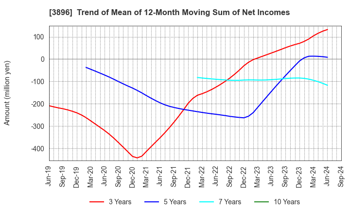 3896 AWA PAPER & TECHNOLOGICAL COMPANY, Inc.: Trend of Mean of 12-Month Moving Sum of Net Incomes