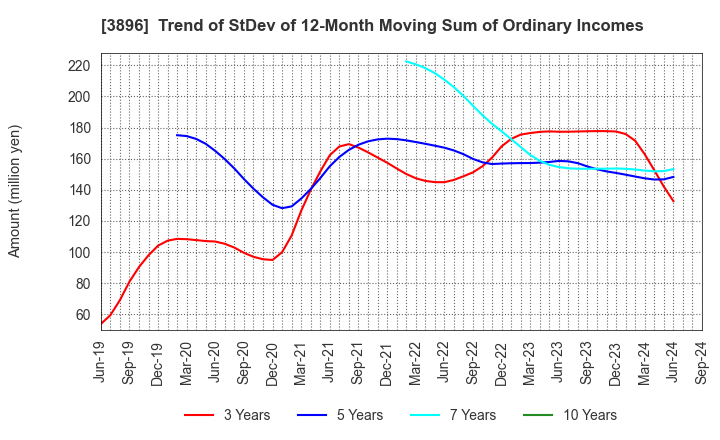 3896 AWA PAPER & TECHNOLOGICAL COMPANY, Inc.: Trend of StDev of 12-Month Moving Sum of Ordinary Incomes