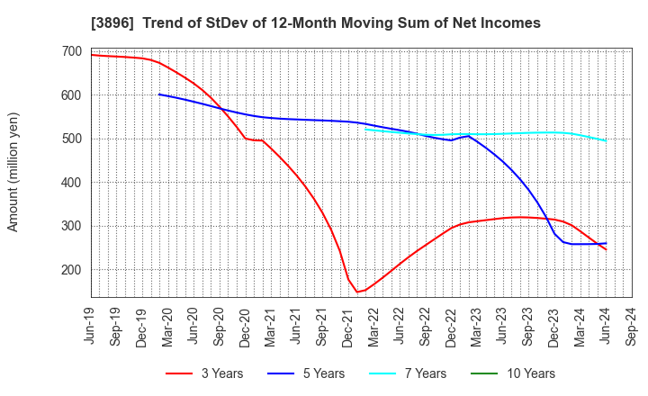 3896 AWA PAPER & TECHNOLOGICAL COMPANY, Inc.: Trend of StDev of 12-Month Moving Sum of Net Incomes