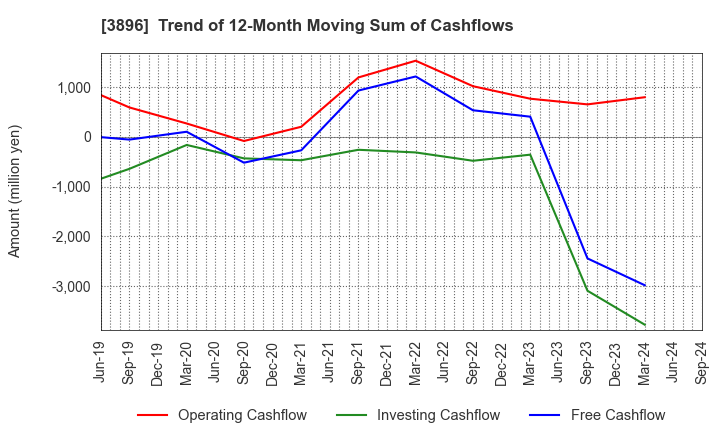 3896 AWA PAPER & TECHNOLOGICAL COMPANY, Inc.: Trend of 12-Month Moving Sum of Cashflows