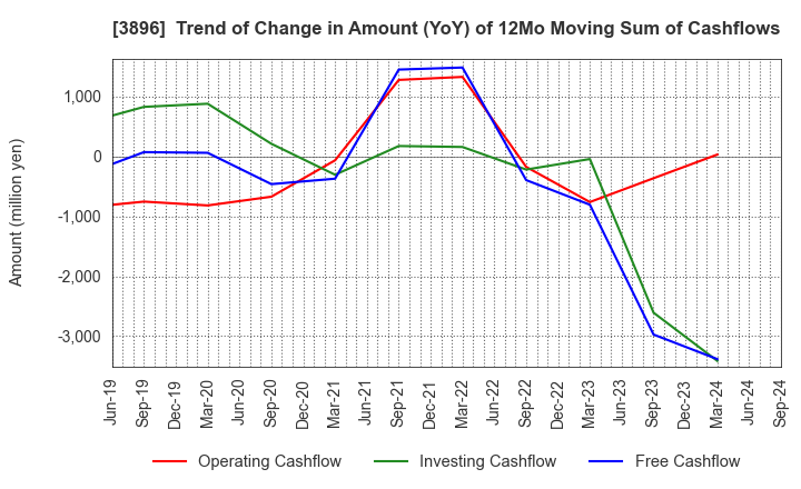 3896 AWA PAPER & TECHNOLOGICAL COMPANY, Inc.: Trend of Change in Amount (YoY) of 12Mo Moving Sum of Cashflows