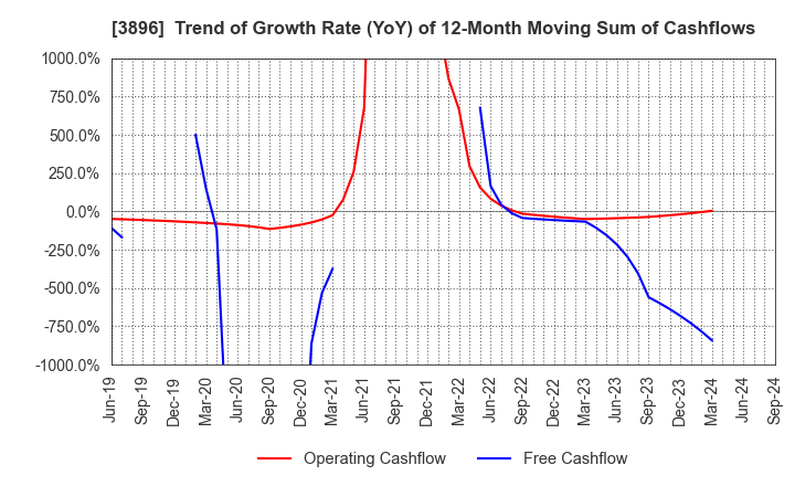 3896 AWA PAPER & TECHNOLOGICAL COMPANY, Inc.: Trend of Growth Rate (YoY) of 12-Month Moving Sum of Cashflows